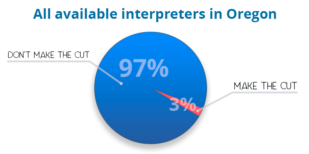 Percentage of highly qualified interpreters in Oregon US