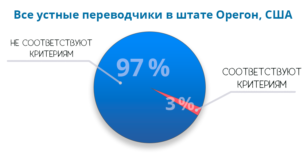 Как заказать медицинский перевод на русский в 2019 г. правильно Соотношение квалифицированных и неквалифицированных устных переводчиков в штате Орегон, США